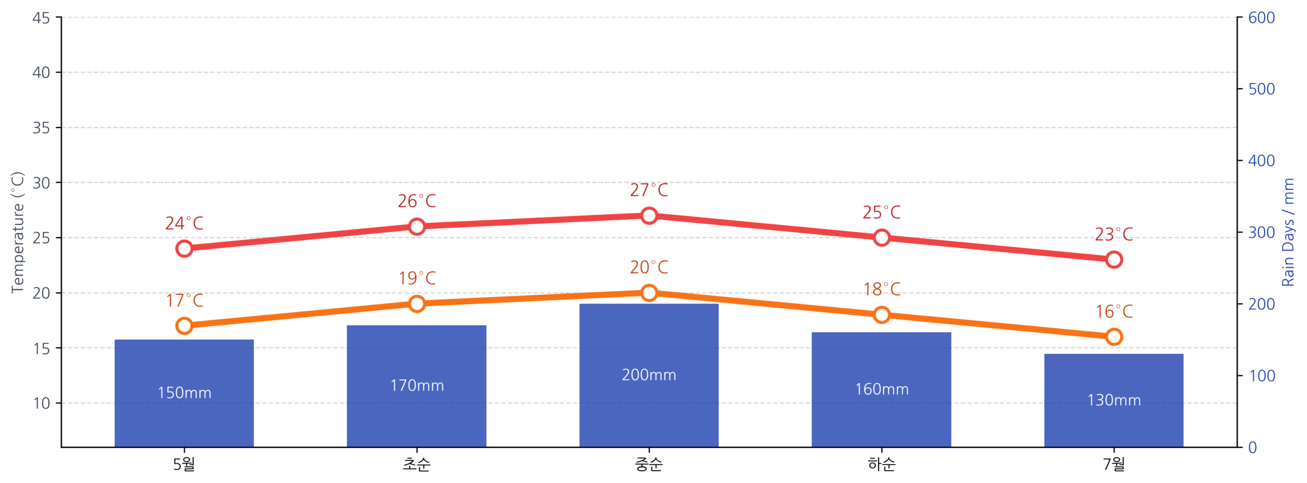 일본 오사카 6월 날씨 분석 그래프