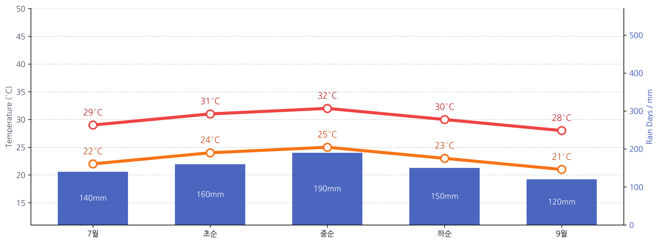태국 방콕 8월 날씨 분석 그래프